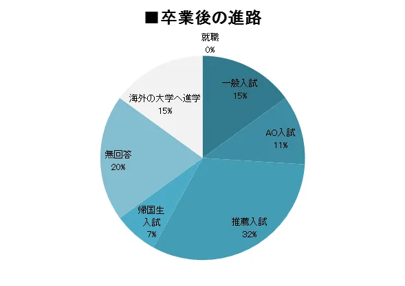高校留学の先輩達の帰国後の大学受験事情